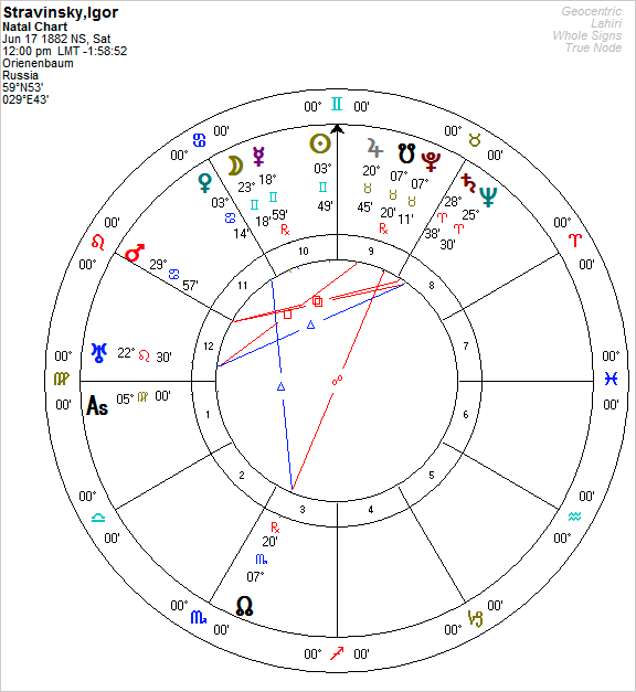 Igor Stravinsky Horoscope